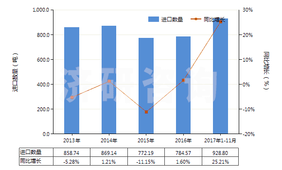 2013-2017年11月中國聚對苯二甲酰對苯二胺短纖（未梳或未經其他紡前加工）(HS55031120)進口量及增速統計